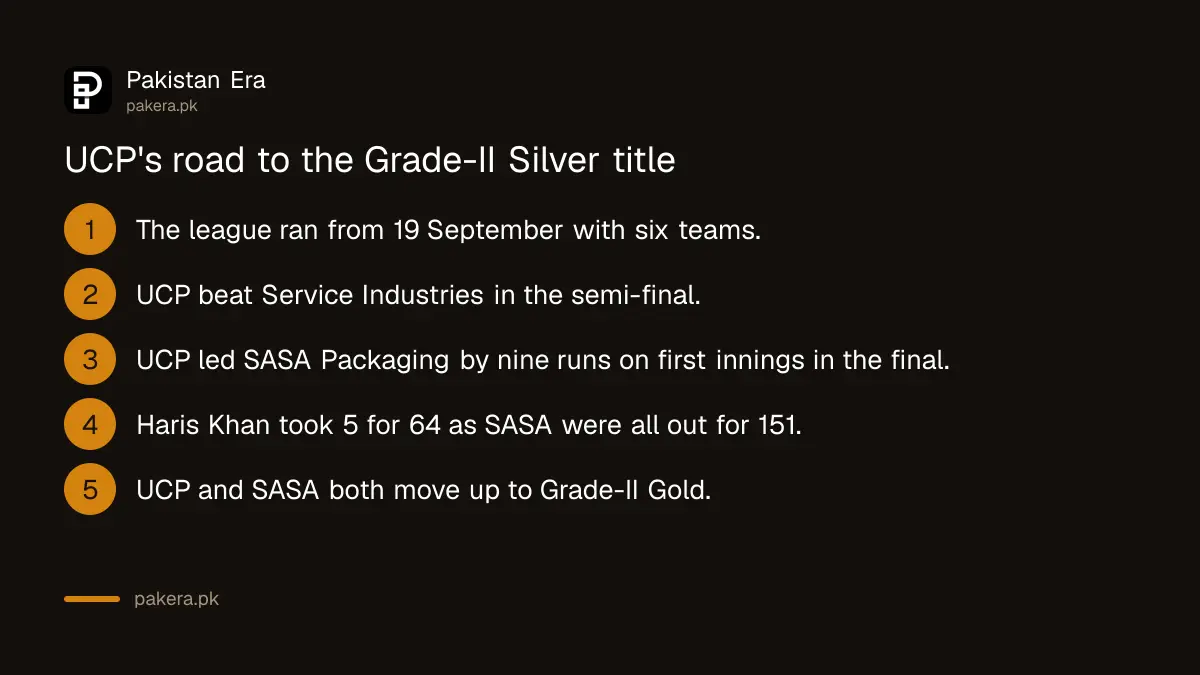UCP's road to the President's Trophy Grade-II Silver title: semi-final win over Service Industries, final win over SASA Packaging
