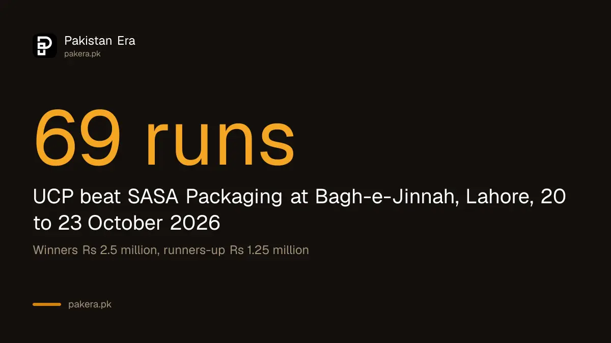 University of Central Punjab beat SASA Packaging by 69 runs in the President's Trophy Grade-II Silver final 2026
