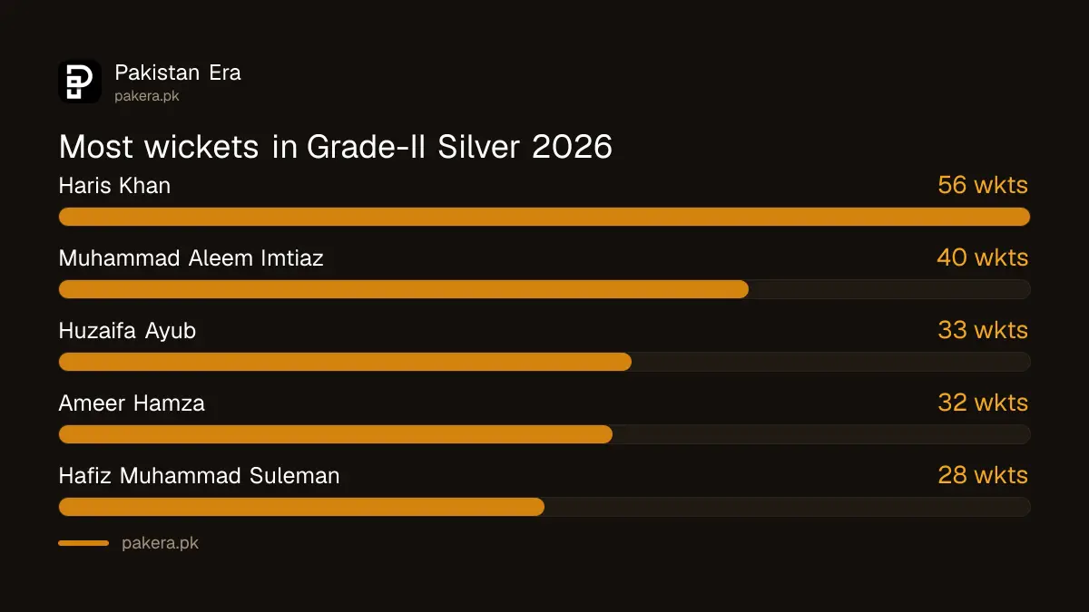 Most wickets in President's Trophy Grade-II Silver 2026: Haris Khan 56, Muhammad Aleem Imtiaz 40, Huzaifa Ayub 33, Ameer Hamza 32, Hafiz Muhammad Suleman 28