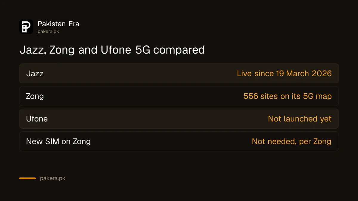 Jazz, Zong and Ufone 5G status compared in Pakistan
