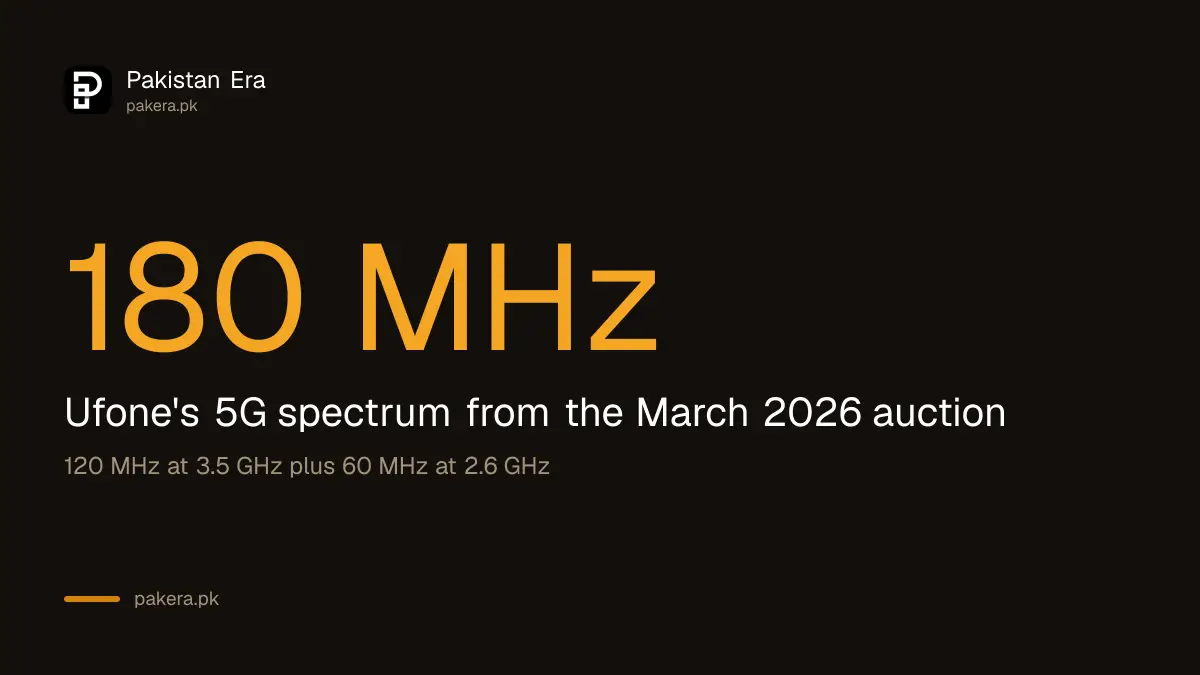 Ufone won 180 MHz of 5G spectrum in the March 2026 auction