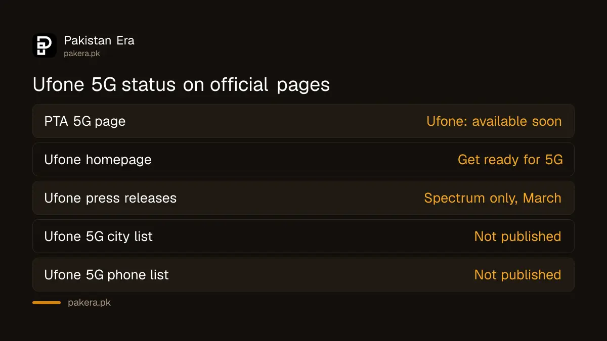 What PTA and Ufone official pages say about Ufone 5G on 26 September 2026
