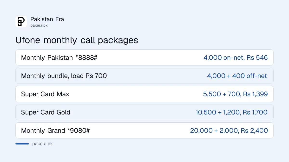 Ufone monthly call packages compared: Monthly Pakistan Offer Rs 546, Super Card Max Rs 1,399, Super Card Gold Rs 1,700, Monthly Grand Rs 2,400