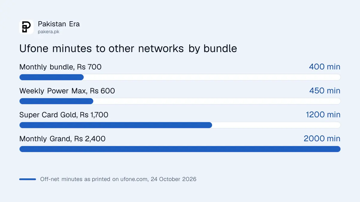 Ufone off-net minutes by bundle: Rs 600 weekly 450, Rs 700 monthly 400, Super Card Gold 1,200, Monthly Grand 2,000