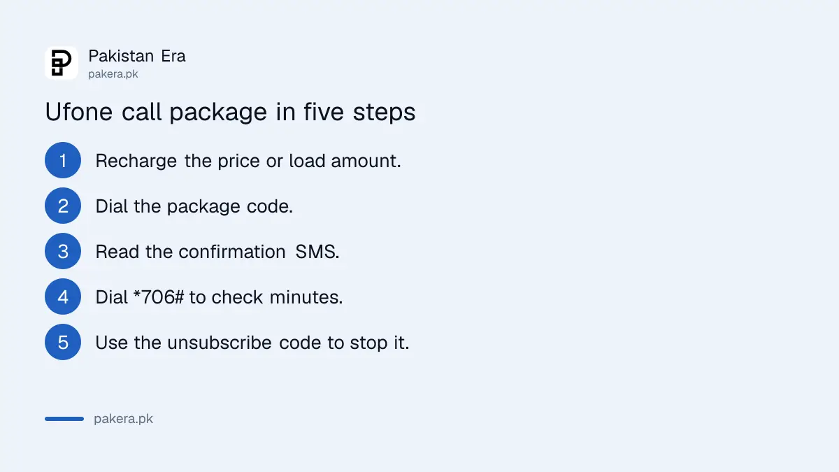 Steps to buy a Ufone call package: recharge, dial the code, read the SMS, check minutes on *706#, unsubscribe when done