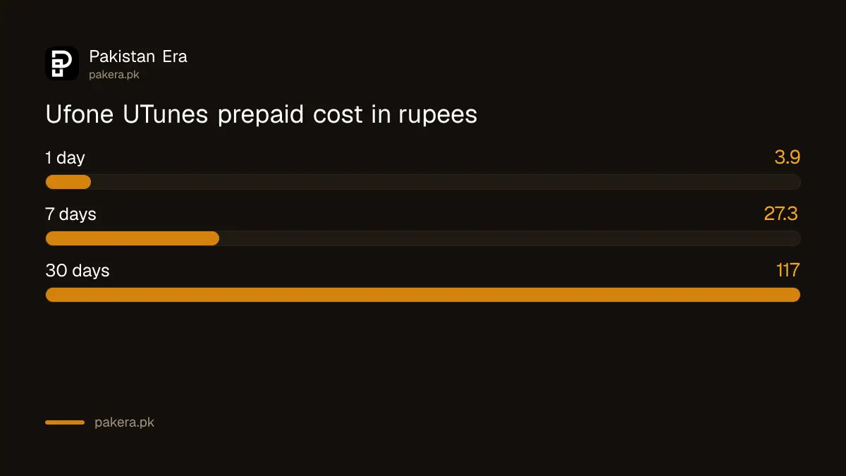Ufone UTunes prepaid cost over a day, a week and 30 days in rupees