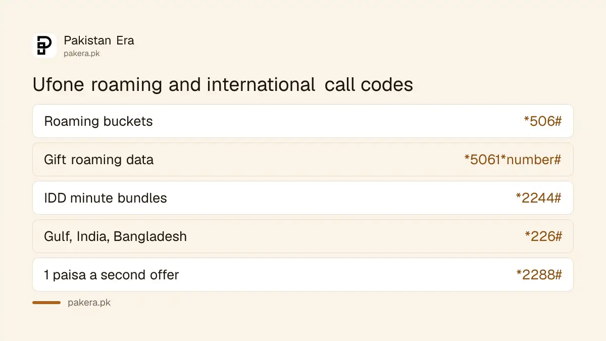 Ufone roaming and international call codes *506#, *2244#, *226# and *2288#