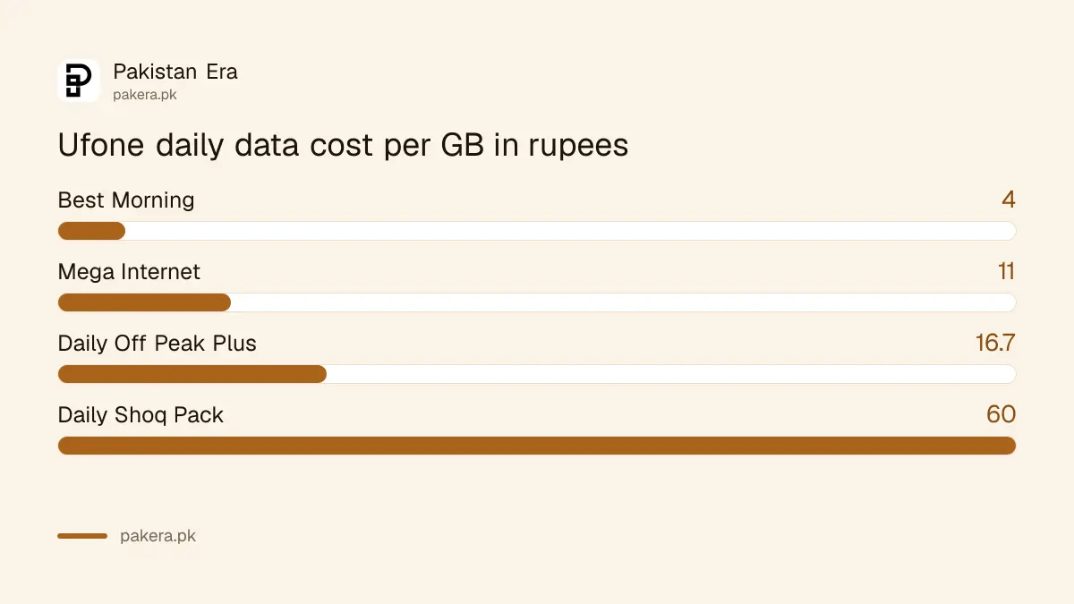 Cost per GB of Ufone daily internet packages in rupees: Best Morning Rs 4, Mega Internet Rs 11, Daily Off Peak Plus Rs 16.7