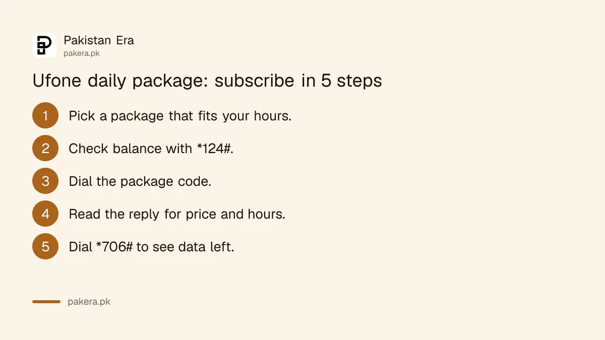 Five steps to subscribe to a Ufone daily internet package and check remaining data