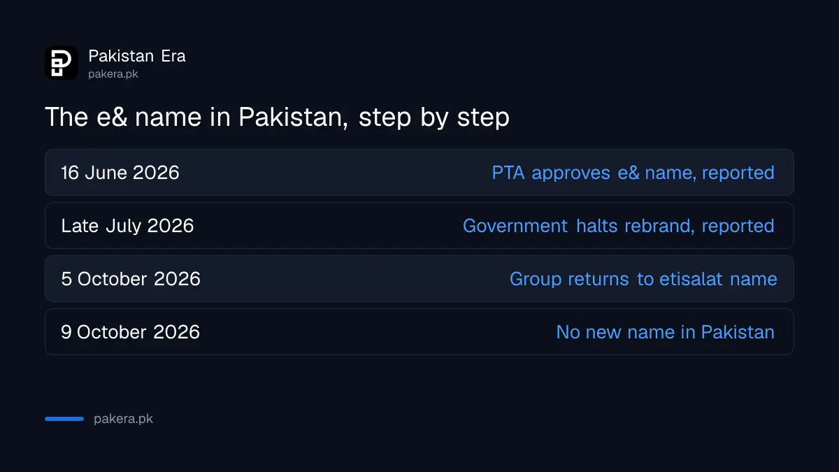 Timeline of the e& rebrand plan in Pakistan, from PTA's conditional approval in June 2026 to the group's return to the etisalat name on 5 October 2026