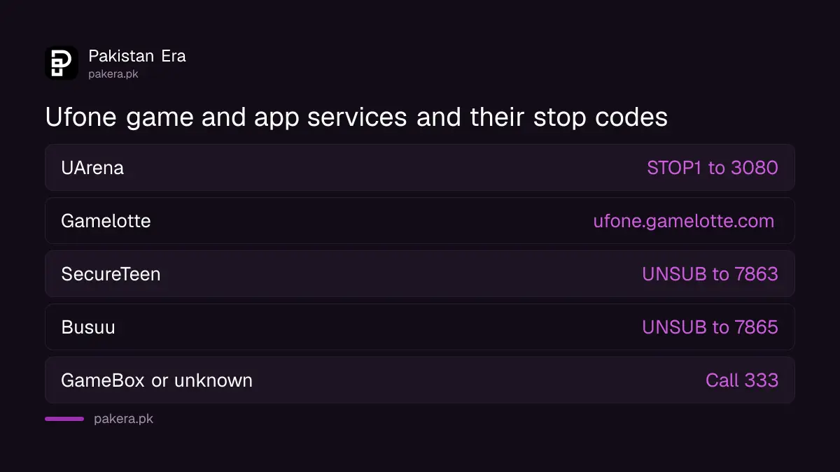Ufone game and app services with their unsubscribe codes, including UArena STOP1 to 3080 and SecureTeen UNSUB to 7863