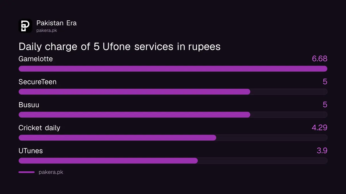 Daily charge of five Ufone services in rupees, from Gamelotte at Rs 6.68 to UTunes at Rs 3.90