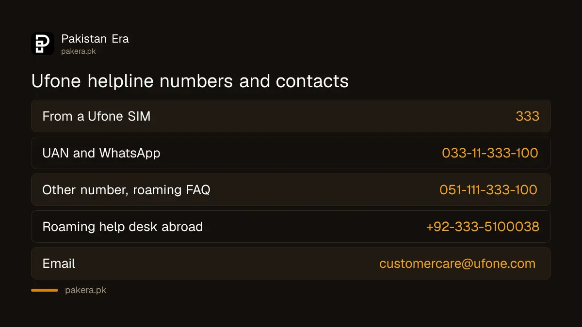 Ufone helpline 333, UAN 033 11 333 100 and other Ufone contacts