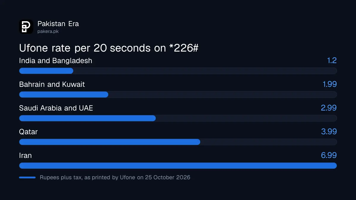 Ufone call rates per 20 seconds to Saudi Arabia, UAE, Qatar, India and Bangladesh