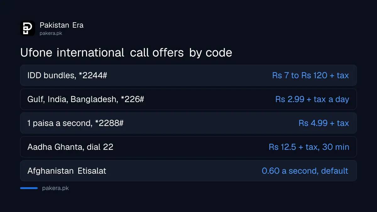 Ufone international call offers with codes *2244#, *226# and *2288#