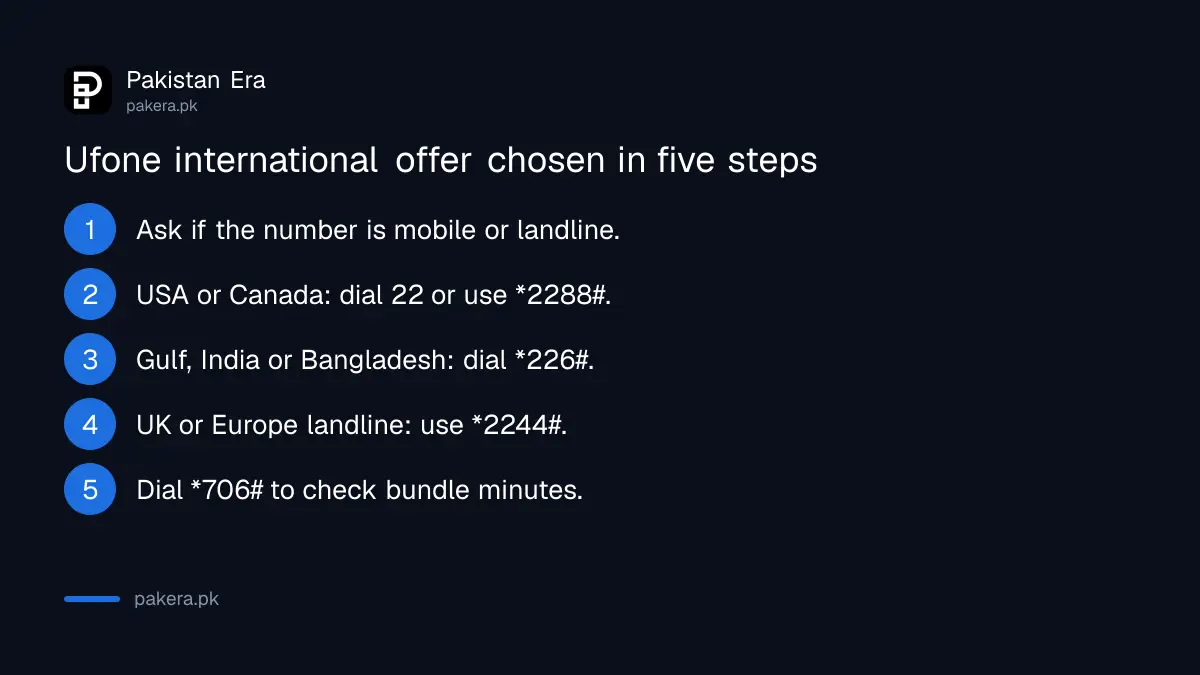 Steps to choose a Ufone international call offer by country and number type
