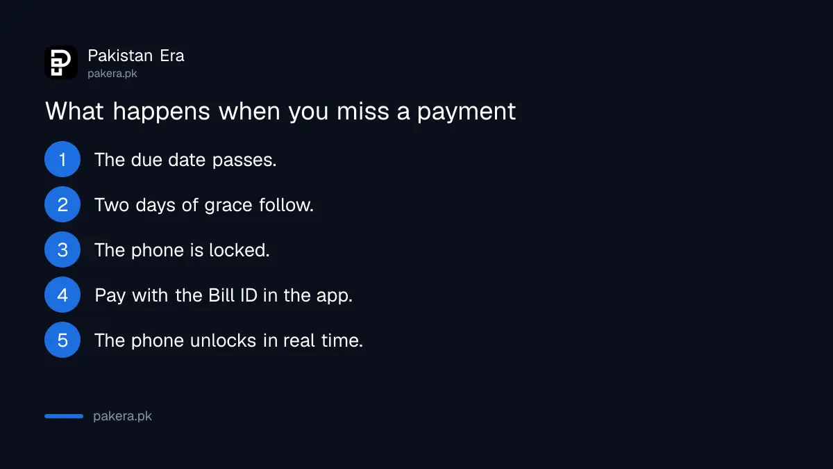 Kistpay device lock timeline after a missed instalment
