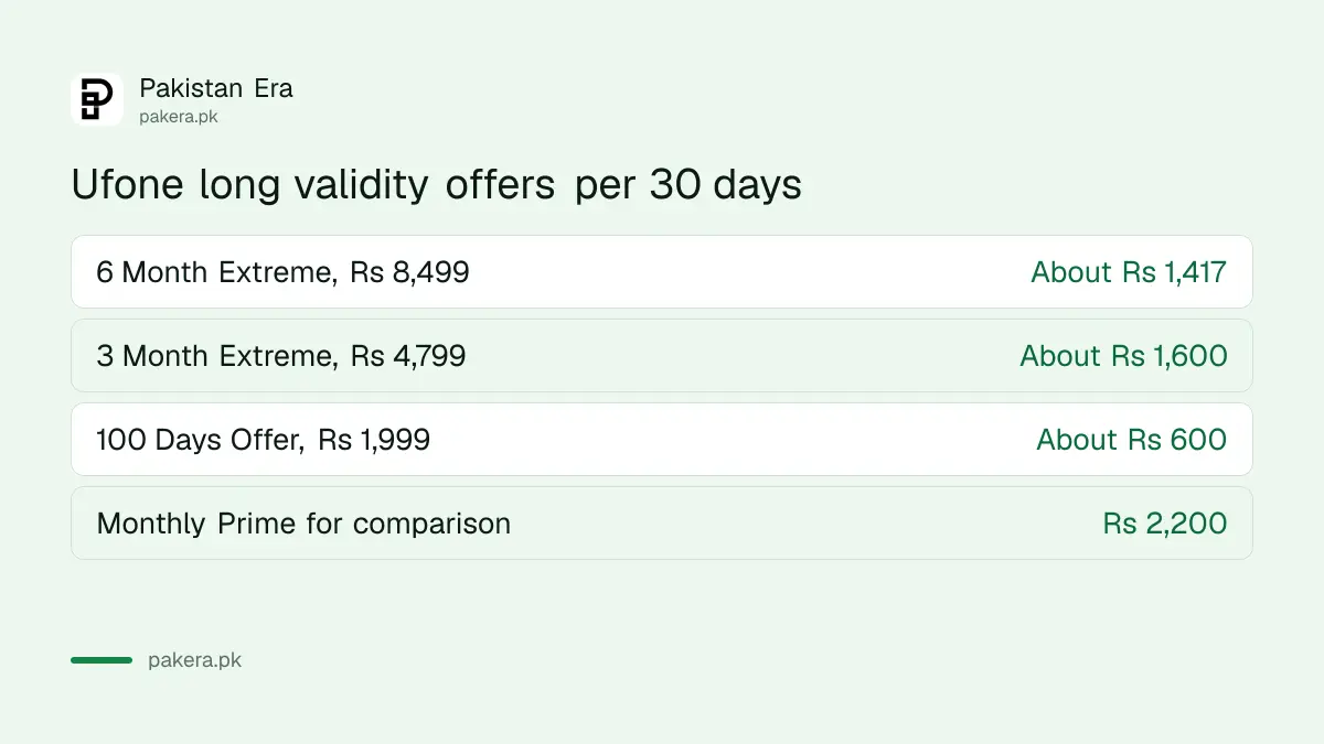 Ufone 3 month, 6 month and 100 day offers compared by cost per month
