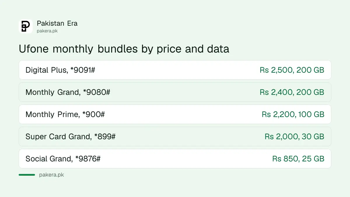 Ufone monthly bundles compared: Digital Plus, Monthly Grand, Monthly Prime and Super Cards