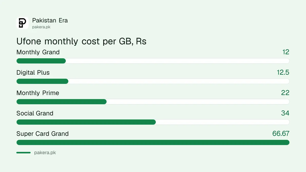 Ufone monthly bundles cost per GB compared