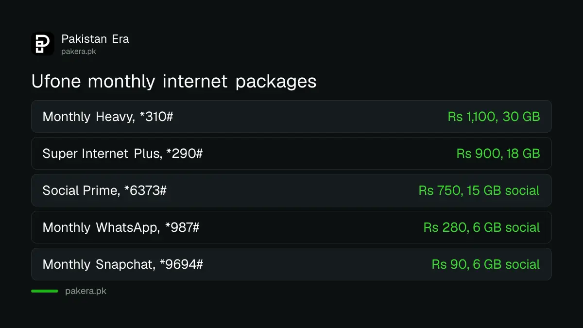 Ufone monthly internet packages with price, data and code