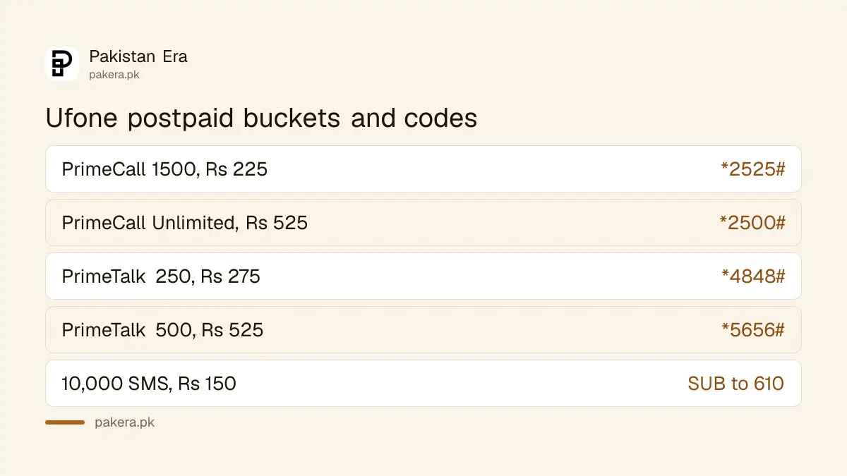 Ufone postpaid PrimeCall, PrimeTalk and SMS bucket prices