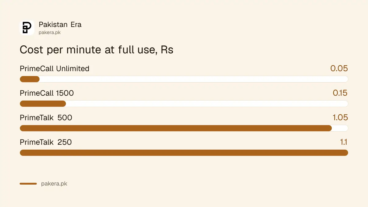 Ufone postpaid bucket cost per minute at full use