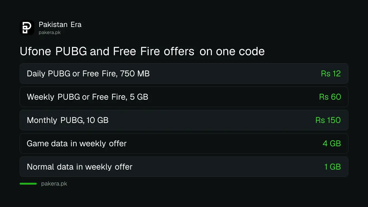 Ufone PUBG and Free Fire offers on *8080#: daily Rs 12, weekly Rs 60 and monthly PUBG Rs 150