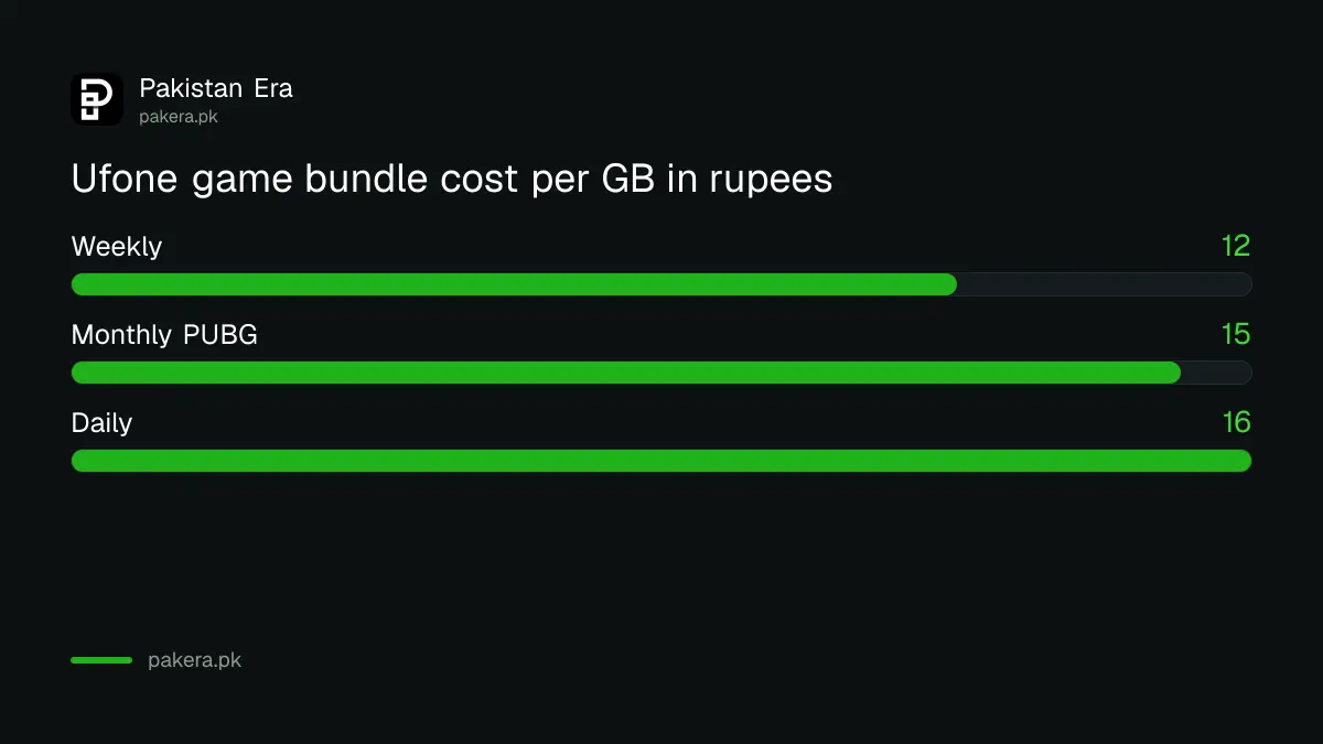 Cost per GB of Ufone game bundles in rupees: weekly Rs 12, monthly Rs 15, daily Rs 16