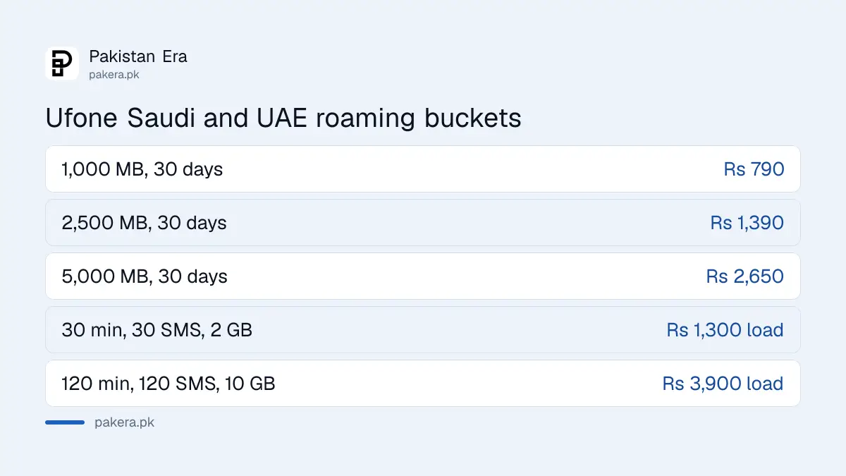 Ufone Saudi Arabia and UAE roaming data buckets with prices