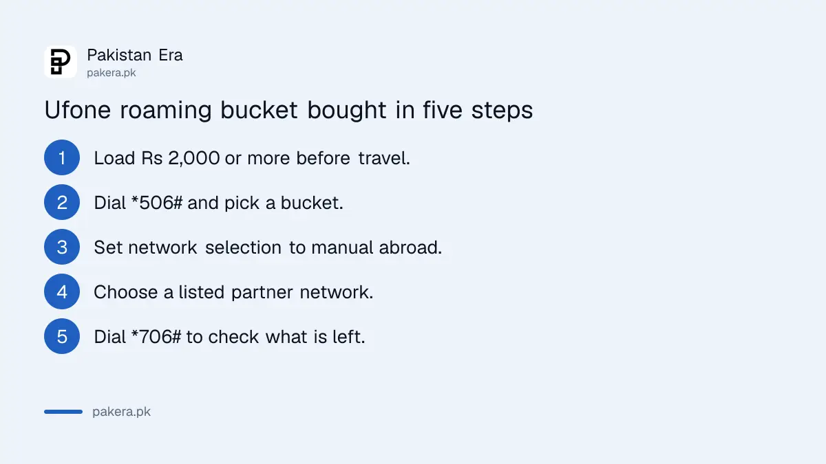 Steps to buy a Ufone roaming bucket on *506# and select the partner network