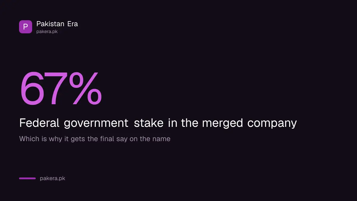 The federal government holds 67 percent of the merged Ufone Telenor company