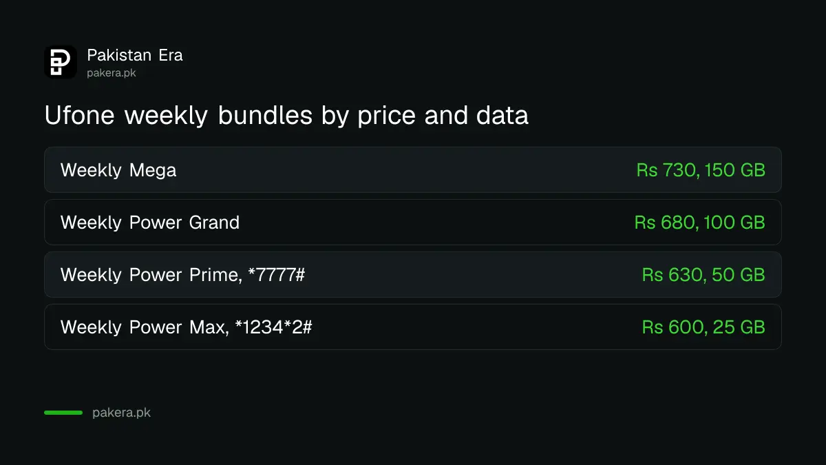 Ufone weekly bundles compared: Mega, Power Grand, Power Prime and Power Max prices and data