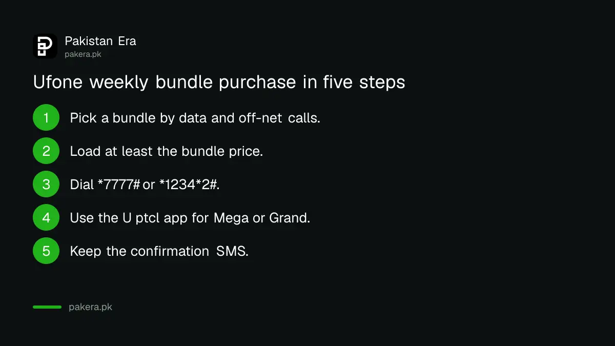 Steps to buy a Ufone weekly bundle with *7777# or *1234*2#