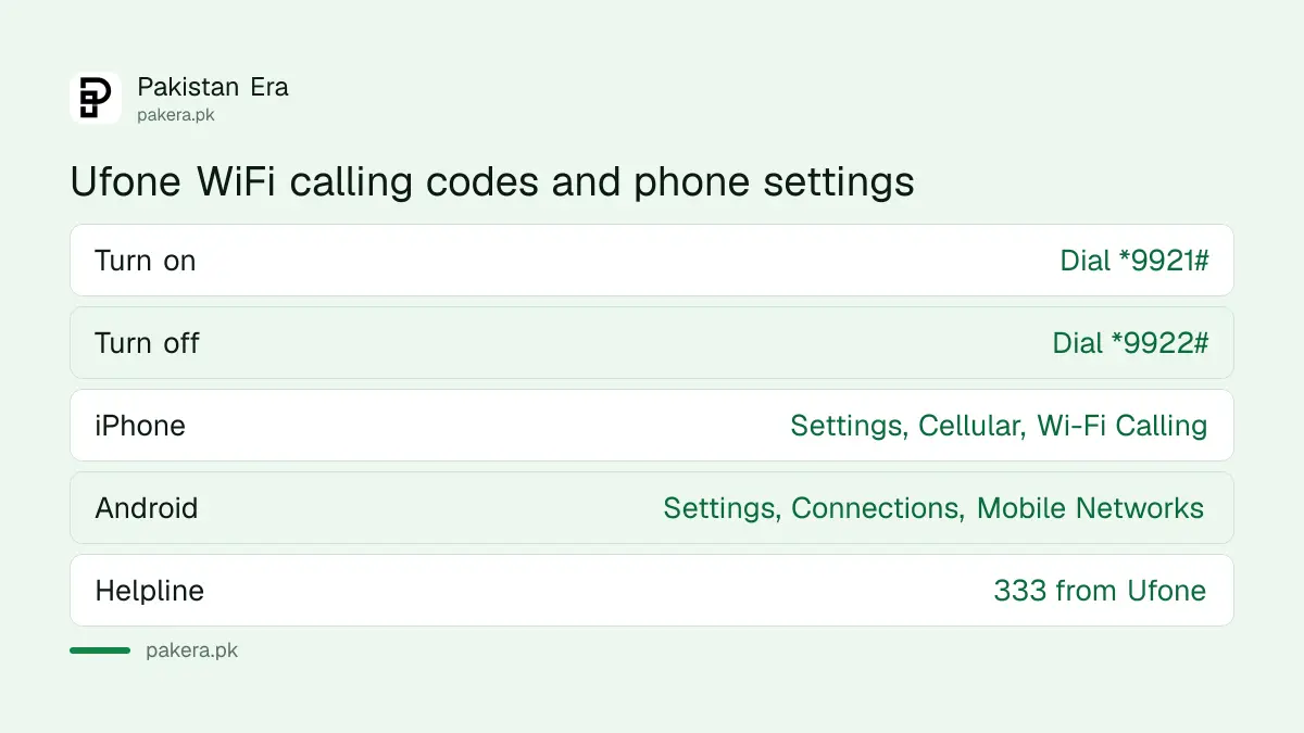 Ufone WiFi calling codes: *9921# to activate and *9922# to deactivate VoWiFi