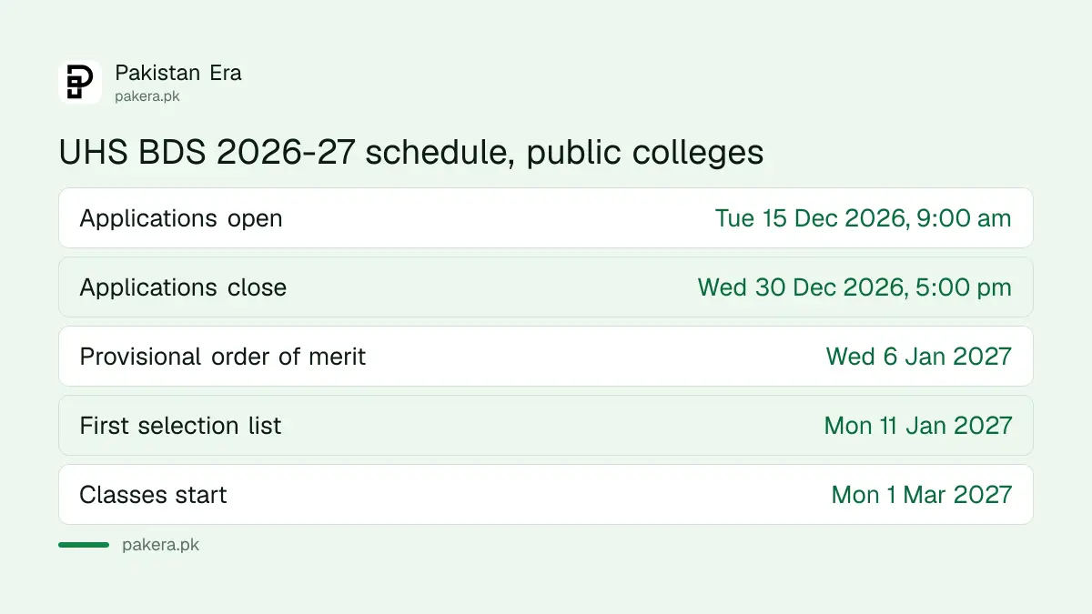 UHS BDS admission 2026-27 Punjab public dental colleges application window and merit dates