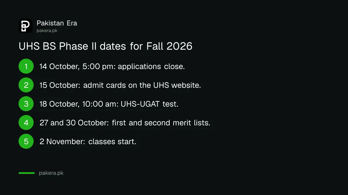 UHS BS admission Fall 2026 Phase II dates from the 14 October deadline to classes on 2 November