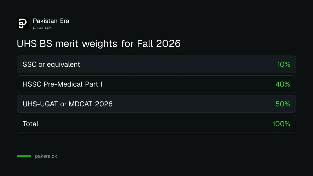 UHS BS merit formula: matric 10 per cent, HSSC Part I 40 per cent, UGAT or MDCAT 50 per cent