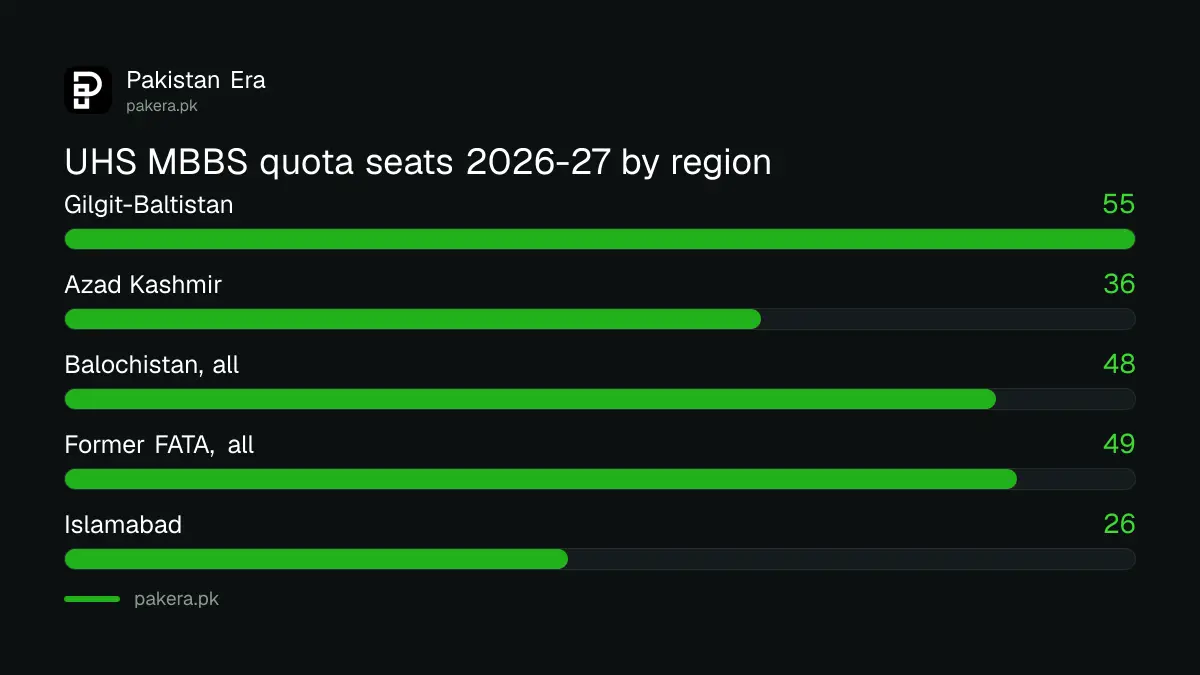 UHS MBBS quota seats 2026-27 by region, Gilgit-Baltistan 55, Azad Kashmir 36, Islamabad 26