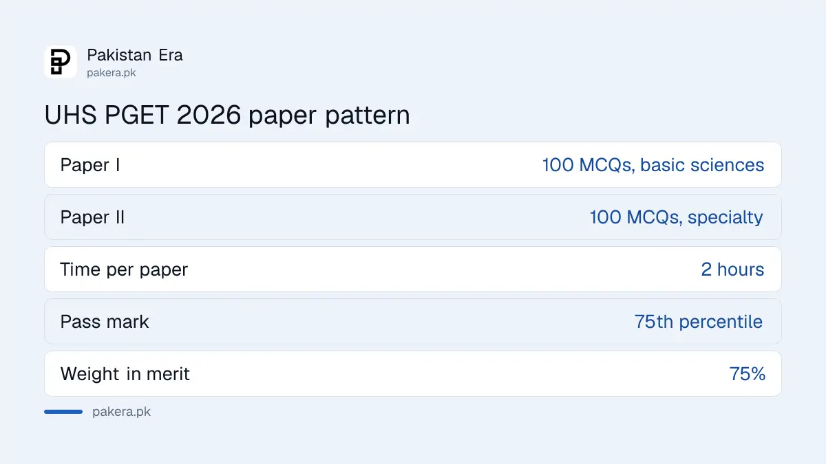 UHS PGET 2026 pattern: two papers of 100 MCQs, 75th percentile to pass, 75 per cent of merit