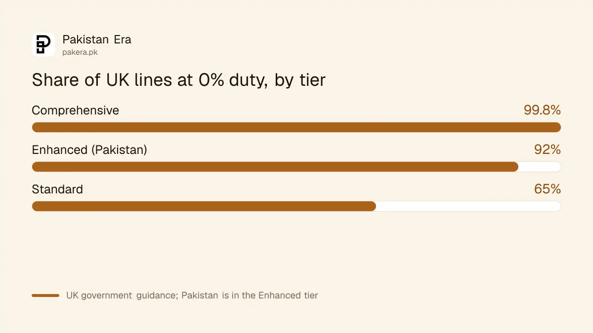 Share of UK product lines at zero duty in each DCTS tier: Comprehensive 99.8, Enhanced 92, Standard 65