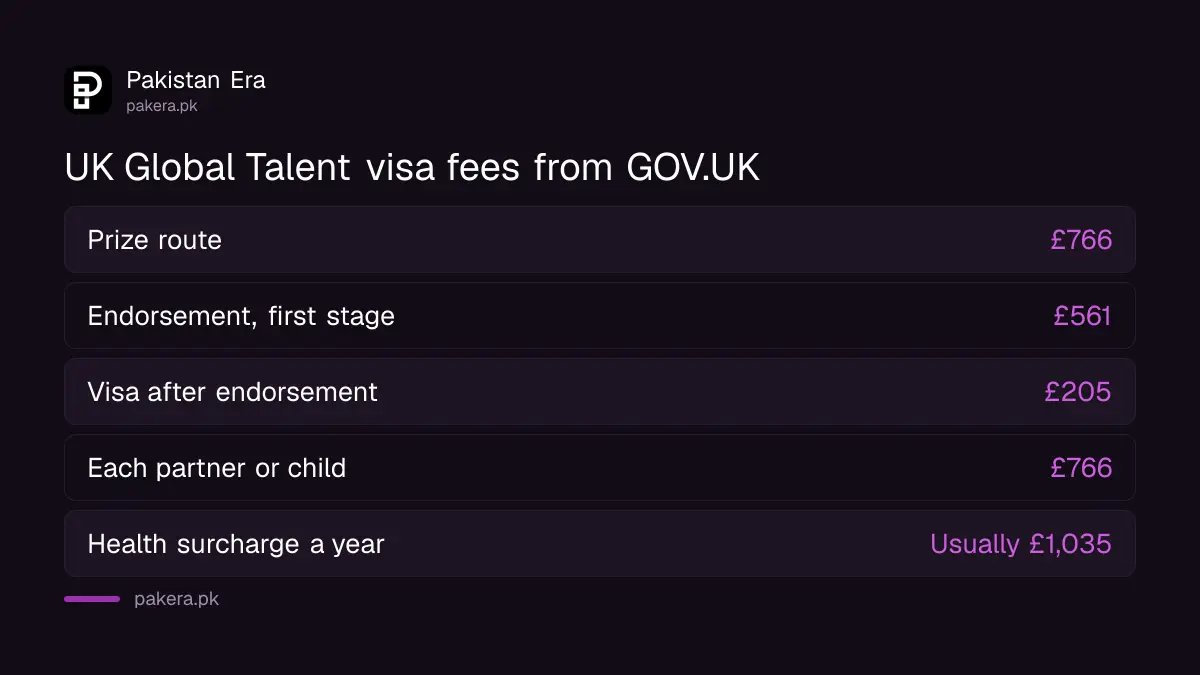 Fee summary for the UK Global Talent visa and health surcharge