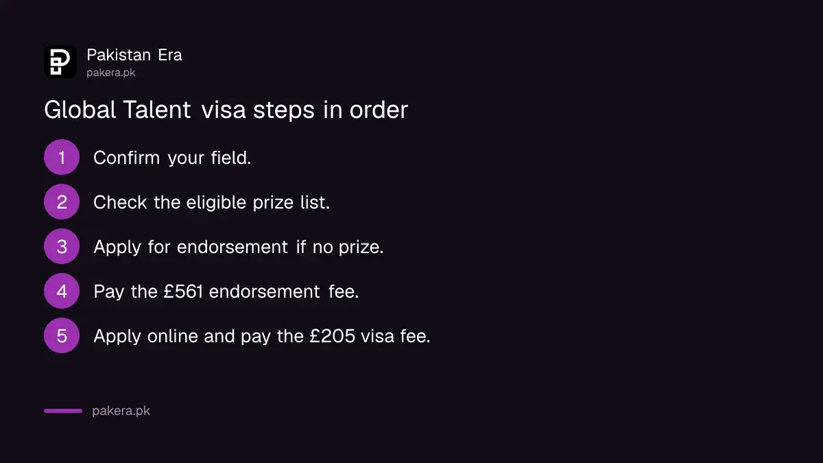 Six steps from endorsement to visa application for the UK Global Talent visa