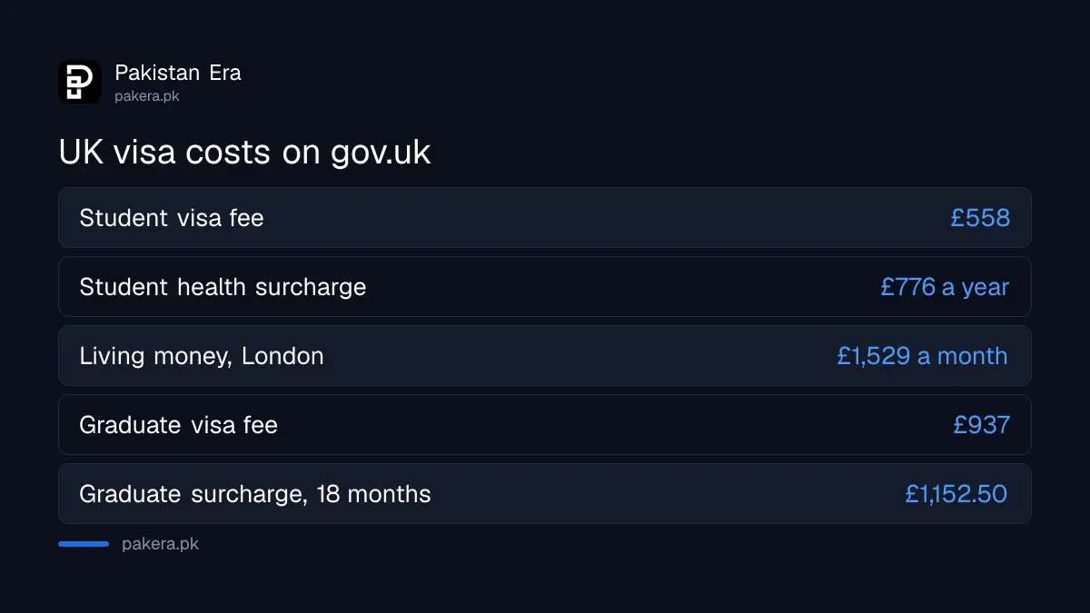 UK Student visa and Graduate visa fees, health surcharge and living money for Pakistani students