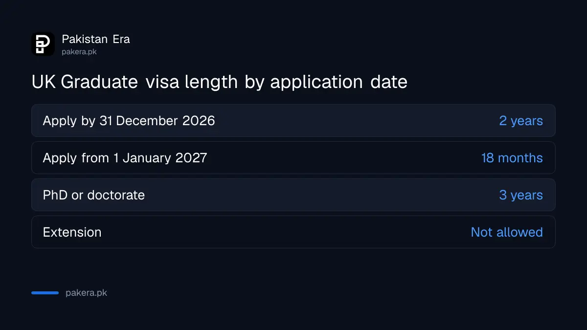 UK Graduate visa length: 2 years if you apply by 31 December 2026, 18 months from 1 January 2027, 3 years for a PhD