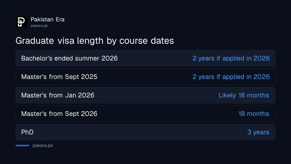 Which Pakistani students get a 2 year or 18 month UK Graduate visa depending on when their course ends