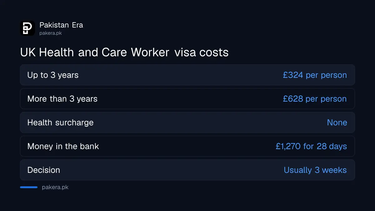UK Health and Care Worker visa fee of £324 for up to 3 years or £628 for longer, applying from Pakistan
