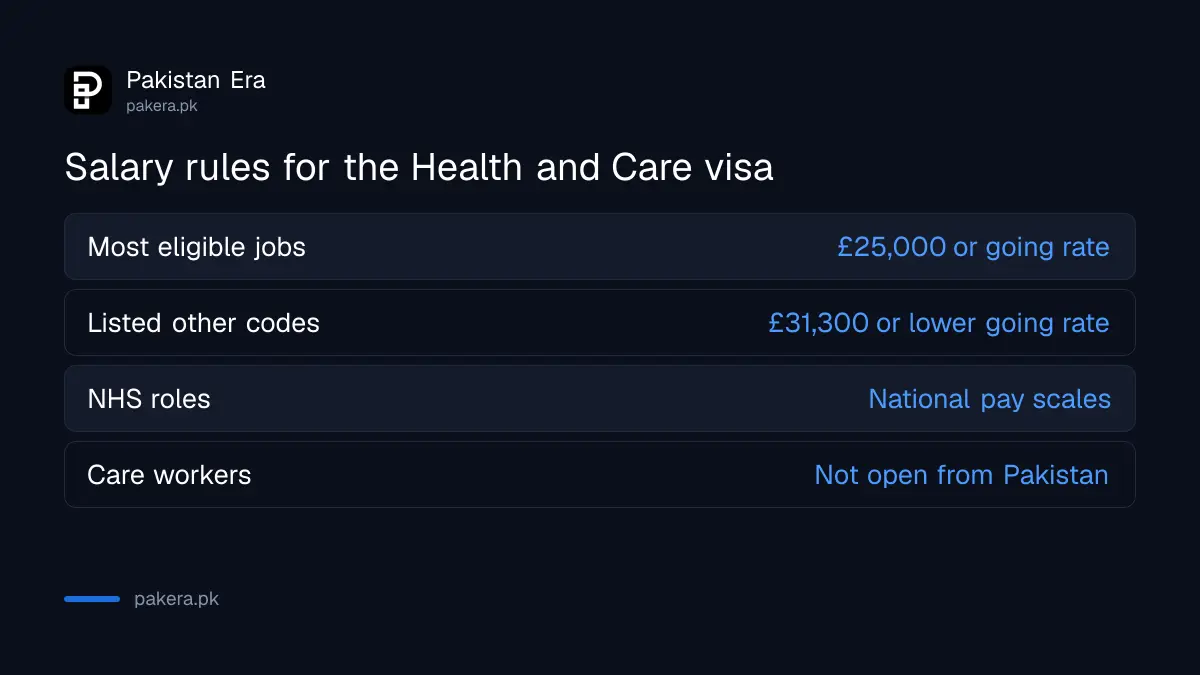 UK Health and Care Worker visa salary rules of £25,000 and £31,300 for applicants from Pakistan
