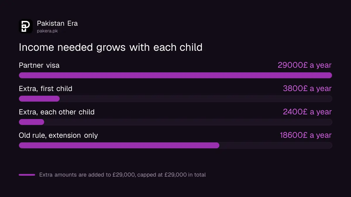 Minimum income needed for a UK partner visa, with extra amounts for children