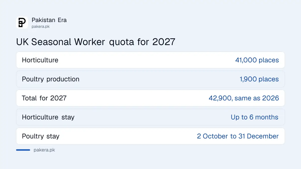 UK Seasonal Worker quota for 2027: 41,000 horticulture places and 1,900 poultry places, unchanged from 2026